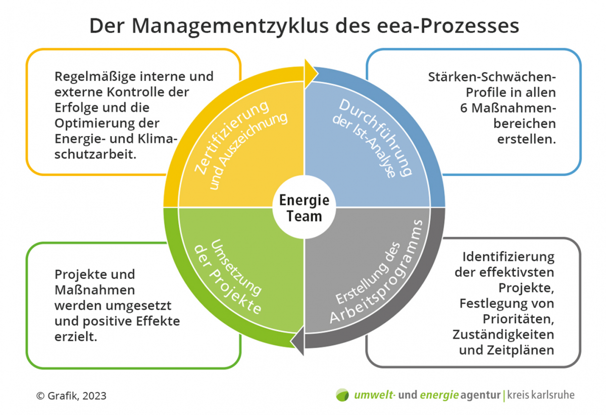 European Energy Award Zyklus