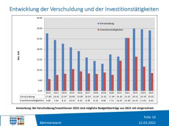 Entwicklung der Verschuldung und der Investitionstätigkeiten