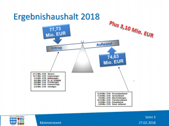 Haushalt 2018