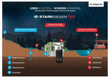 Funktionsprinzip des Starkregen-Frühalarmsystems FAS von Spekter Bildnachweis: Spekter Spekter